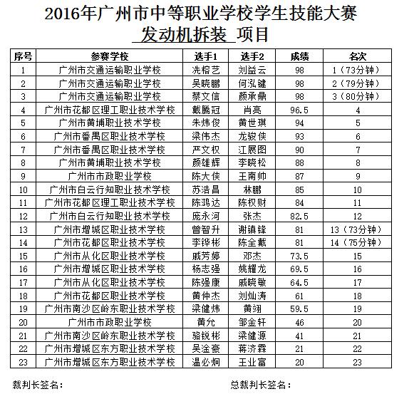 2016年广州市中等职业学校学生技能大赛成绩公布